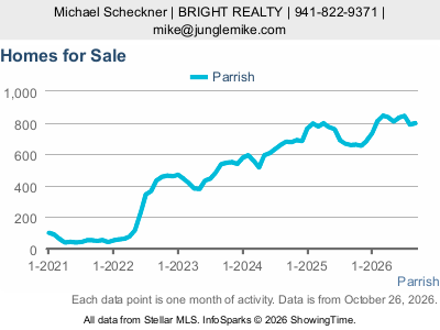 Parrish city — Homes for Sale live monthly chart
