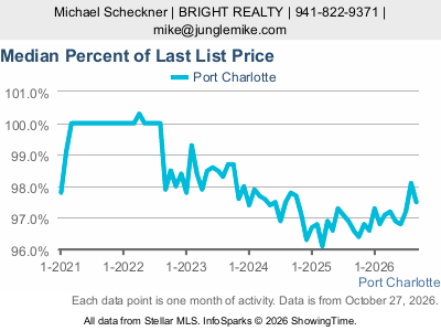 Port Charlotte city — Median Percent of Last List Price live monthly chart