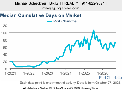 Port Charlotte city — Median Cumulative Days on Market live monthly chart