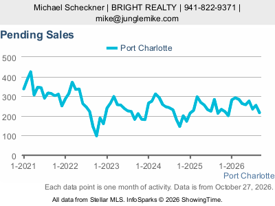 Port Charlotte city — Pending Sales live monthly chart