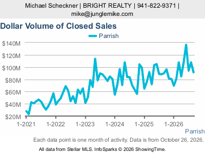 Parrish city — Dollar Volume of Closed Sales live monthly chart
