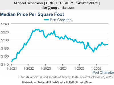 Port Charlotte city — Median Sale Price Per Square Foot live monthly chart