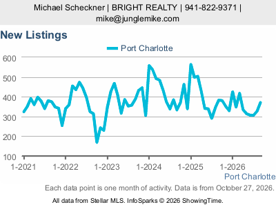 Port Charlotte city — New Listings live monthly chart