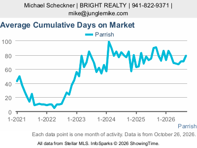 Parrish city — Average Cumulative Days on Market live monthly chart