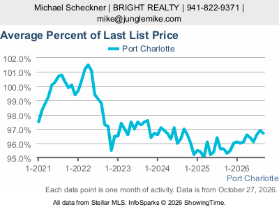 Port Charlotte city — Average Percent of Last List Price live monthly chart