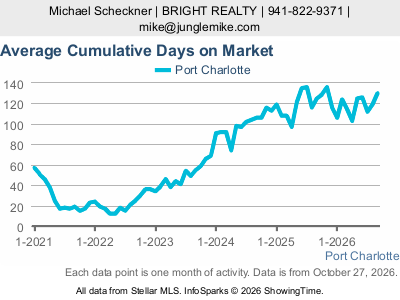 Port Charlotte city — Average Cumulative Days on Market live monthly chart