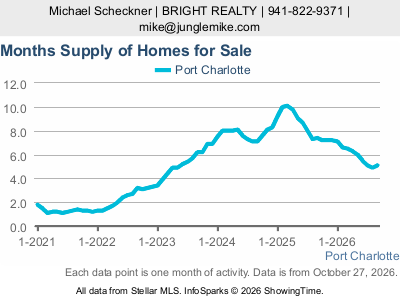 Port Charlotte city — Months Supply live monthly chart