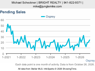 Osprey city — Pending Sales live monthly chart