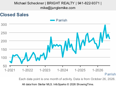 Parrish city — Closed Sales live monthly chart