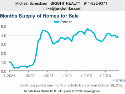 Parrish city — Months Supply live monthly chart