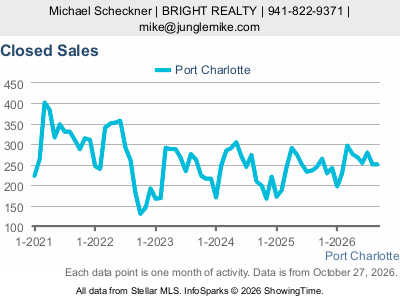 Port Charlotte city — Closed Sales live monthly chart
