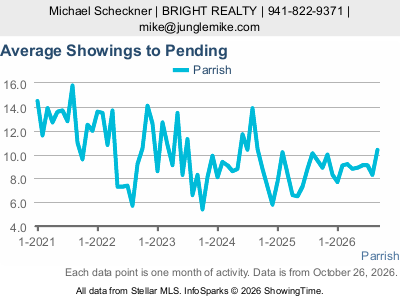 Parrish city — Average Showings to Pending live monthly chart