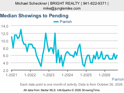 Parrish city — Median Showings to Pending live monthly chart