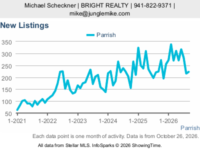 Parrish city — New Listings live monthly chart