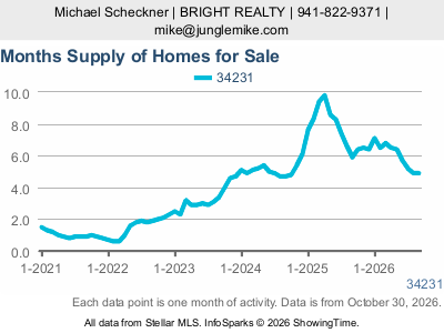 Gulf Gate Estates (ZIP code 34231) — Months Supply live monthly chart