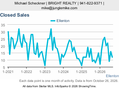 Ellenton city — Closed Sales live monthly chart