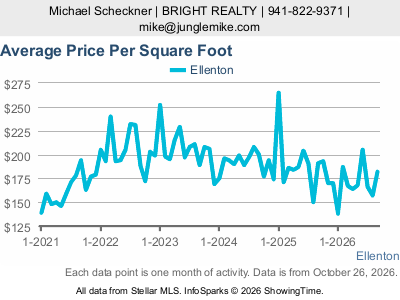 Ellenton city — Average Sale Price Per Square Foot live monthly chart