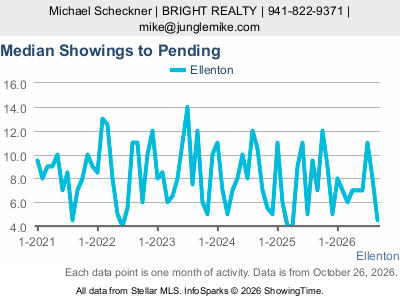 Ellenton city — Median Showings to Pending live monthly chart