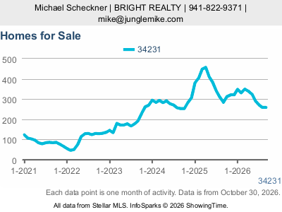 Gulf Gate Estates (ZIP code 34231) — Homes for Sale live monthly chart