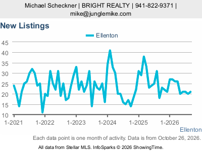 Ellenton city — New Listings live monthly chart