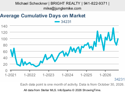 Gulf Gate Estates (ZIP code 34231) — Average Cumulative Days on Market live monthly chart