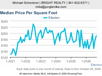 Ellenton city — Median Sale Price Per Square Foot live monthly chart