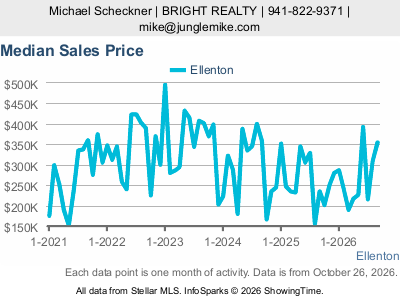 Ellenton city — Median Sales Price live monthly chart