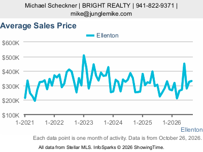 Ellenton city — Average Sales Price live monthly chart