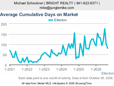 Ellenton city — Average Cumulative Days on Market live monthly chart