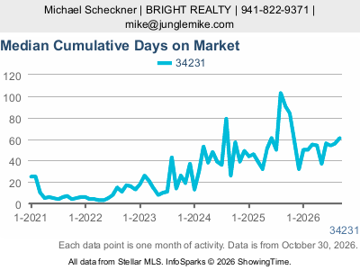 Gulf Gate Estates (ZIP code 34231) — Median Cumulative Days on Market live monthly chart