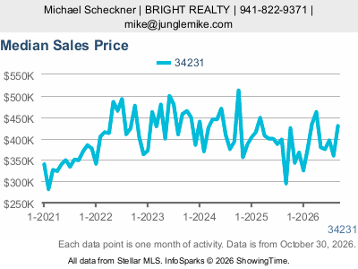 Gulf Gate Estates (ZIP code 34231) — Median Sales Price live monthly chart
