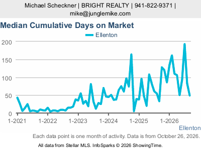 Ellenton city — Median Cumulative Days on Market live monthly chart