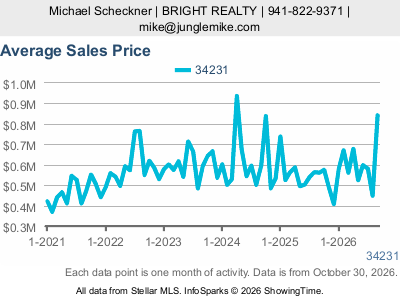 Gulf Gate Estates (ZIP code 34231) — Average Sales Price live monthly chart