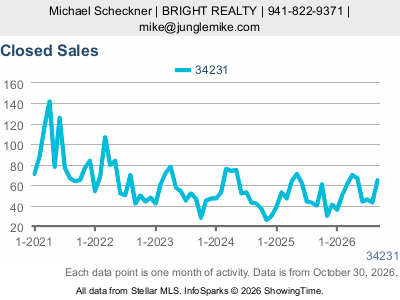 Gulf Gate Estates (ZIP code 34231) — Closed Sales live monthly chart