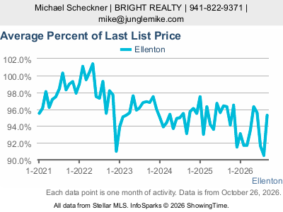 Ellenton city — Average Percent of Last List Price live monthly chart