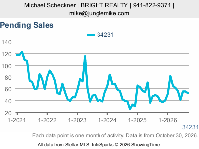 Gulf Gate Estates (ZIP code 34231) — Pending Sales live monthly chart