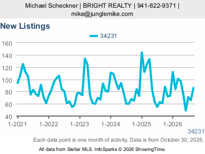 Gulf Gate Estates (ZIP code 34231) — New Listings live monthly chart