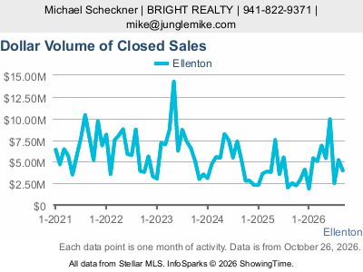 Ellenton city — Dollar Volume of Closed Sales live monthly chart