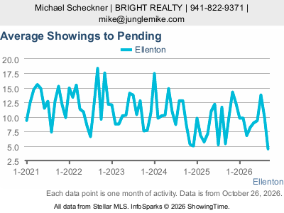 Ellenton city — Average Showings to Pending live monthly chart