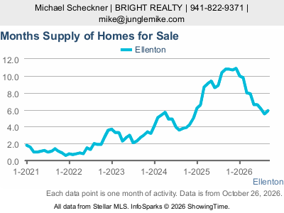 Ellenton city — Months Supply live monthly chart
