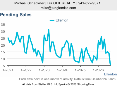 Ellenton city — Pending Sales live monthly chart