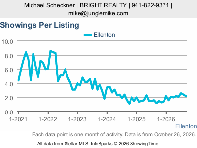 Ellenton city — Showings Per Listing live monthly chart