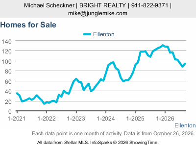 Ellenton city — Homes for Sale live monthly chart