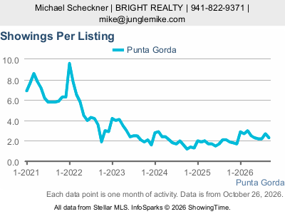 Punta Gorda city — Showings Per Listing live monthly chart