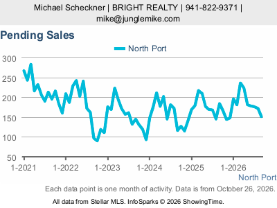 North Port city — Pending Sales live monthly chart