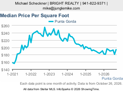 Punta Gorda city — Median Sale Price Per Square Foot live monthly chart