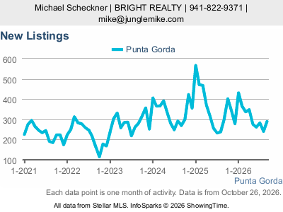 Punta Gorda city — New Listings live monthly chart