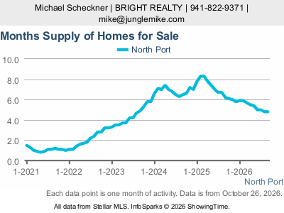 North Port city — Months Supply live monthly chart