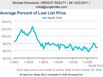 North Port city — Average Percent of Last List Price live monthly chart