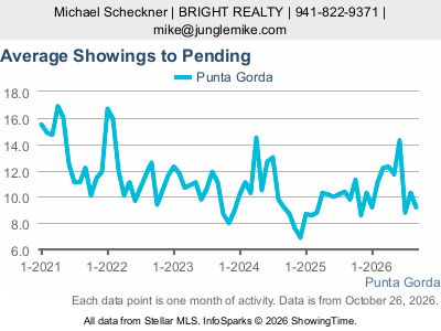 Punta Gorda city — Average Showings to Pending live monthly chart